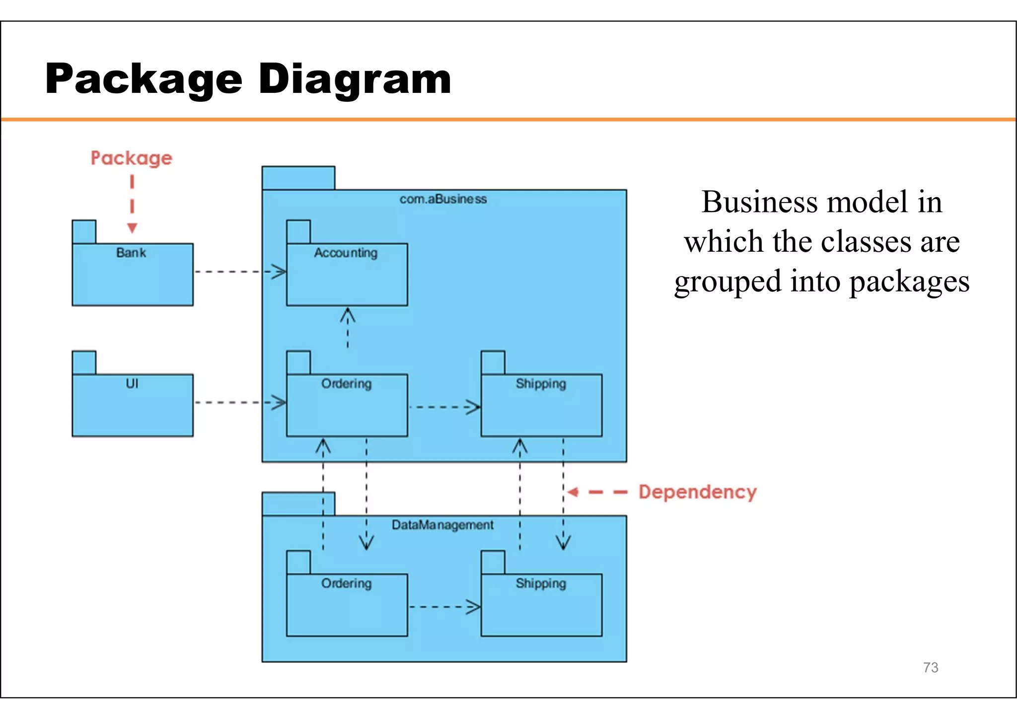Package Diagram 73 Business model in which the classes are grouped into packages 