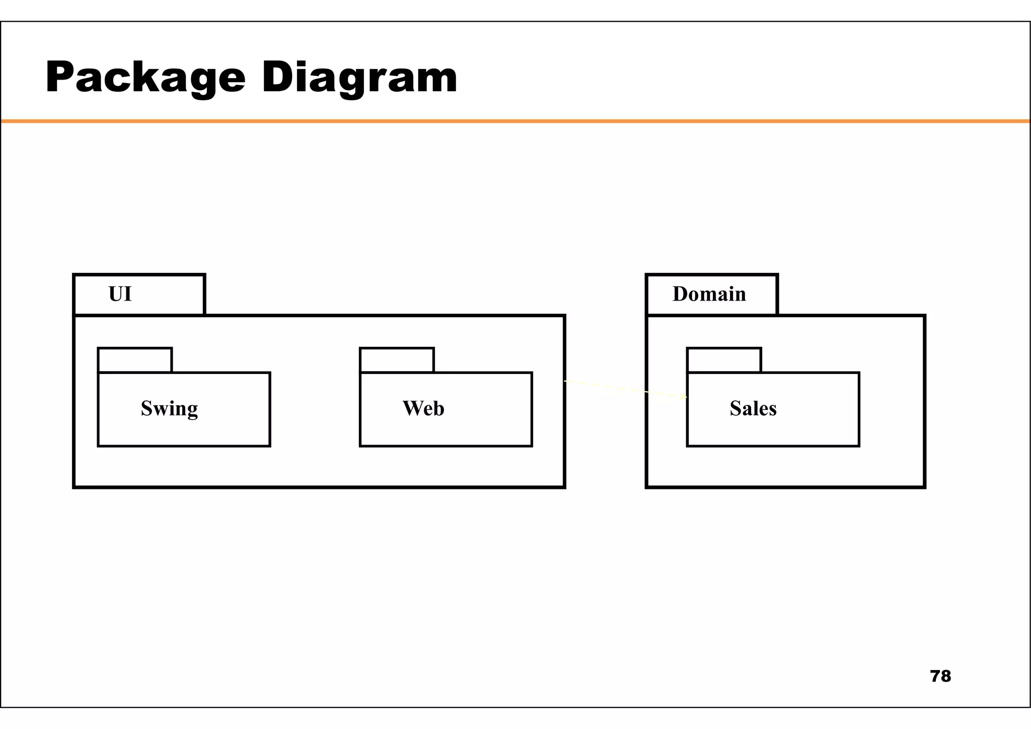 Package Diagram 78 UI Domain Swing Web Sales 