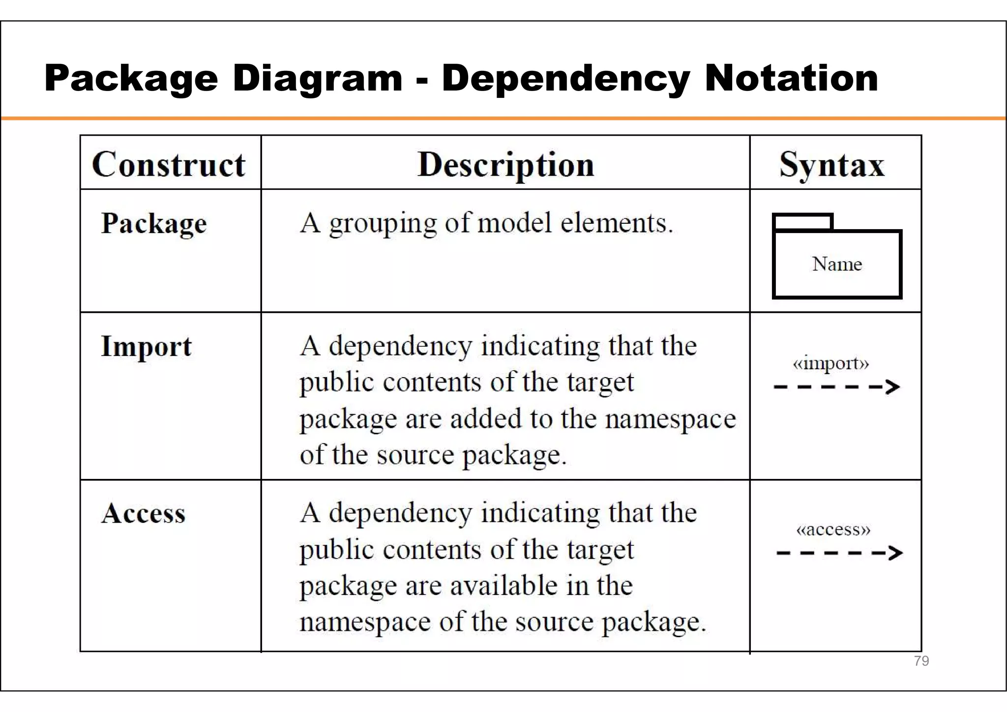 Package Diagram - Dependency Notation 79 