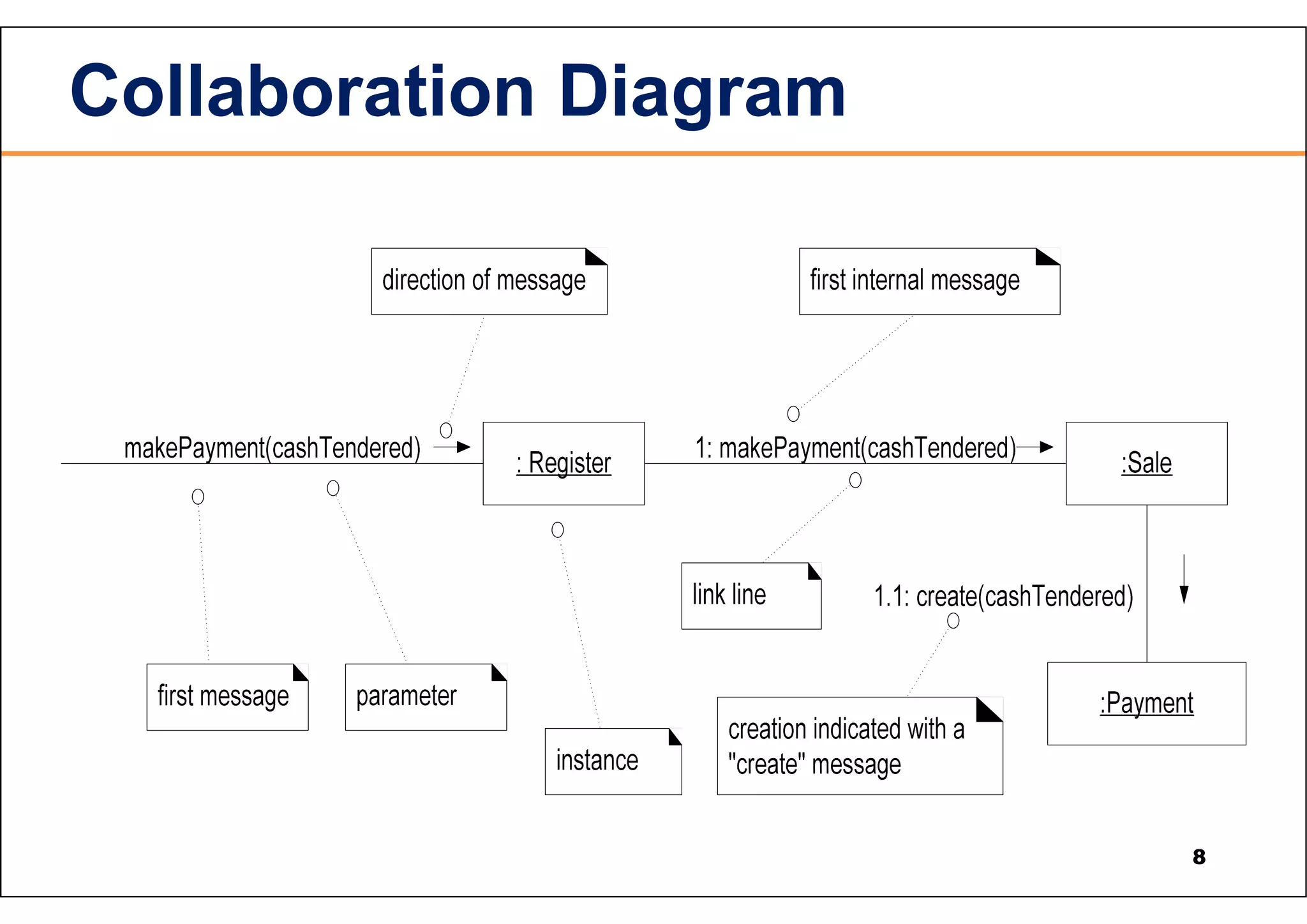 Collaboration Diagram 8 