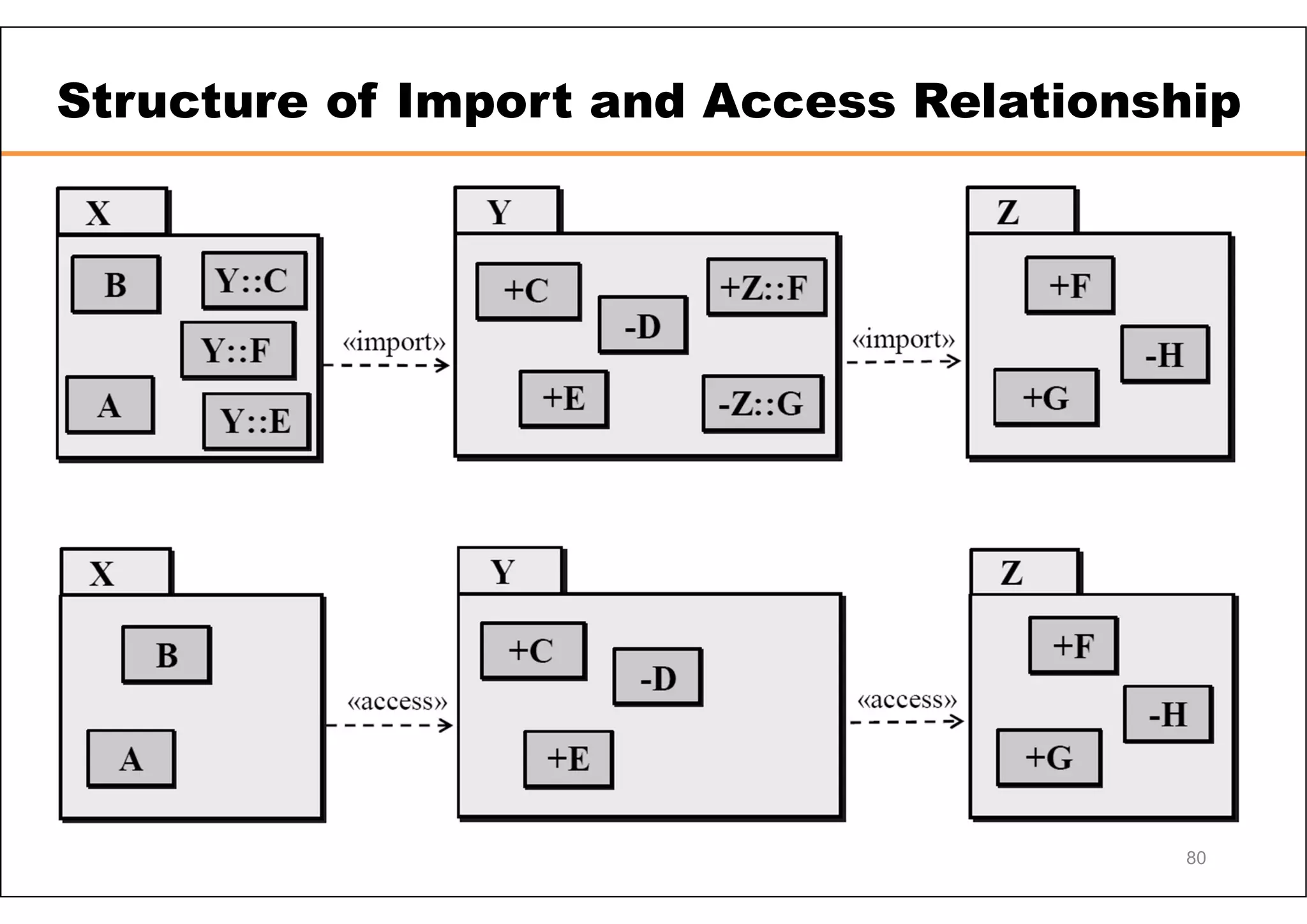 Structure of Import and Access Relationship 80 