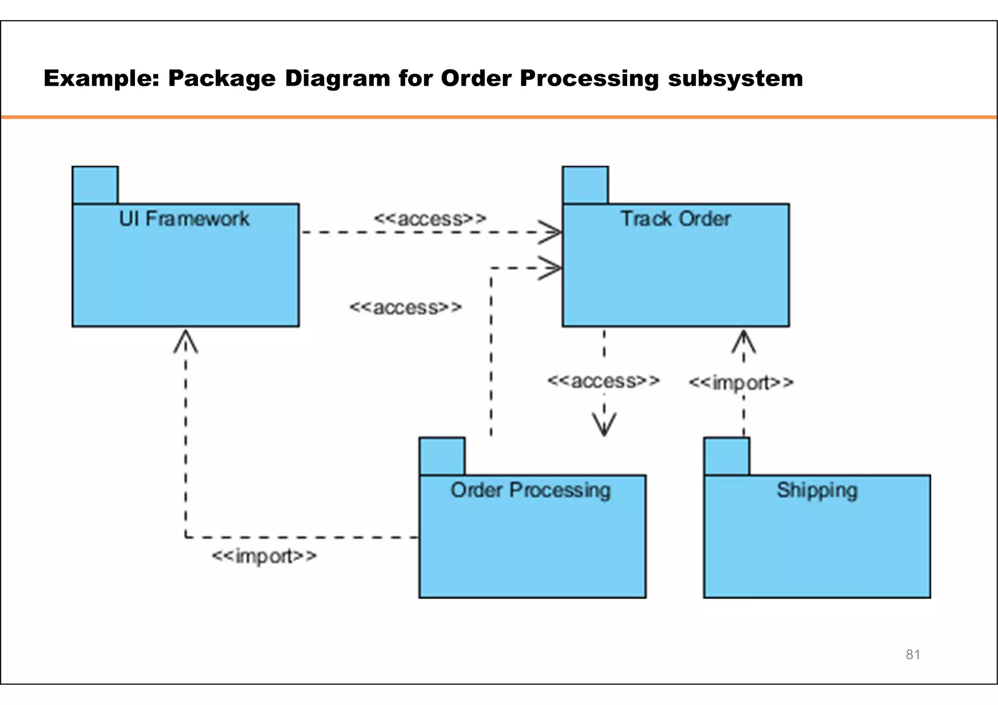 Example: Package Diagram for Order Processing subsystem 81 