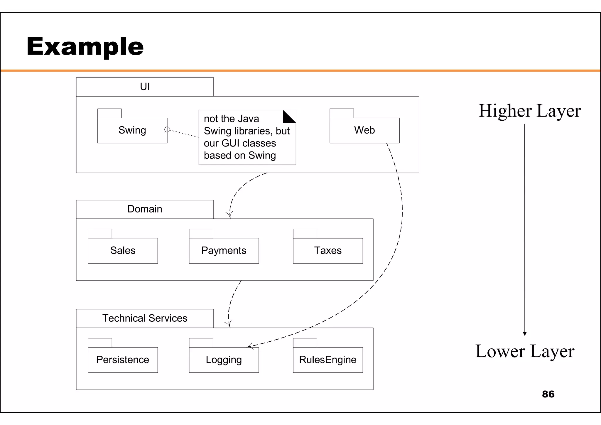 Domain UI Swing not the Java Swing libraries, but our GUI classes based on Swing Web Sales Payments Taxes Technical Services Persistence Logging RulesEngine Higher Layer Lower Layer Example 86 
