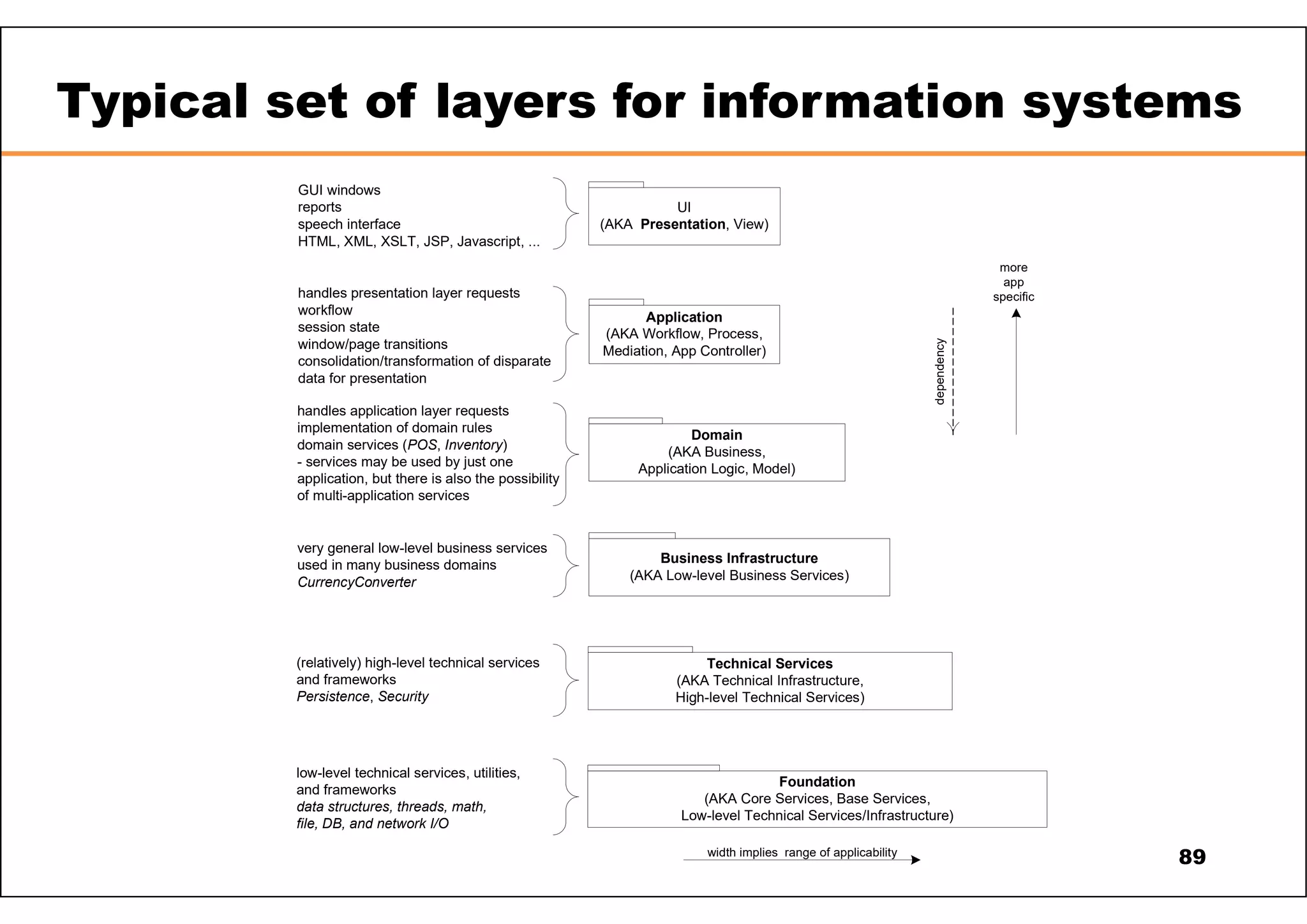UI (AKA Presentation, View) Application (AKA Workflow, Process, Mediation, App Controller) Domain (AKA Business, Application Logic, Model) Technical Services (AKA Technical Infrastructure, High-level Technical Services) Foundation (AKA Core Services, Base Services, Low-level Technical Services/Infrastructure) width implies range of applicability   GUI windows   reports   speech interface   HTML, XML, XSLT, JSP, Javascript, ...   handles presentation layer requests   workflow   session state   window/page transitions   consolidation/transformation of disparate data for presentation   handles application layer requests   implementation of domain rules   domain services (POS, Inventory) - services may be used by just one application, but there is also the possibility of multi-application services   (relatively) high-level technical services and frameworks   Persistence, Security   low-level technical services, utilities, and frameworks   data structures, threads, math, file, DB, and network I/O more app specific dependency Business Infrastructure (AKA Low-level Business Services)   very general low-level business services used in many business domains   CurrencyConverter Typical set of layers for information systems 89 