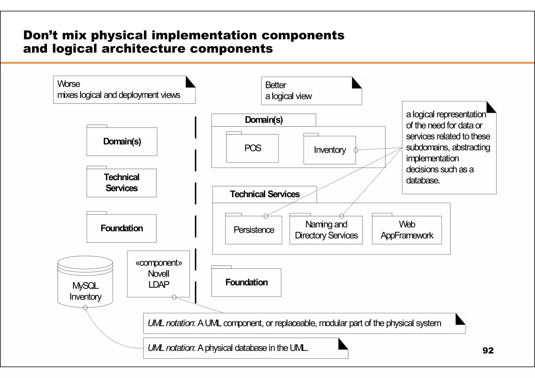 Domain(s) Technical Services Foundation MySQL Inventory Persistence Namingand Directory Services Web AppFramework Technical Services POS Inventory Domain(s) Foundation Worse mixes logical anddeployment views Better alogical view alogical representation of the needfor dataor services relatedtothese subdomains, abstracting implementation decisionssuch asa database. «component» Novell LDAP UMLnotation: AUMLcomponent, or replaceable, modular part of the physical system UMLnotation: Aphysical databaseintheUML. Don’t mix physical implementation components and logical architecture components 92 