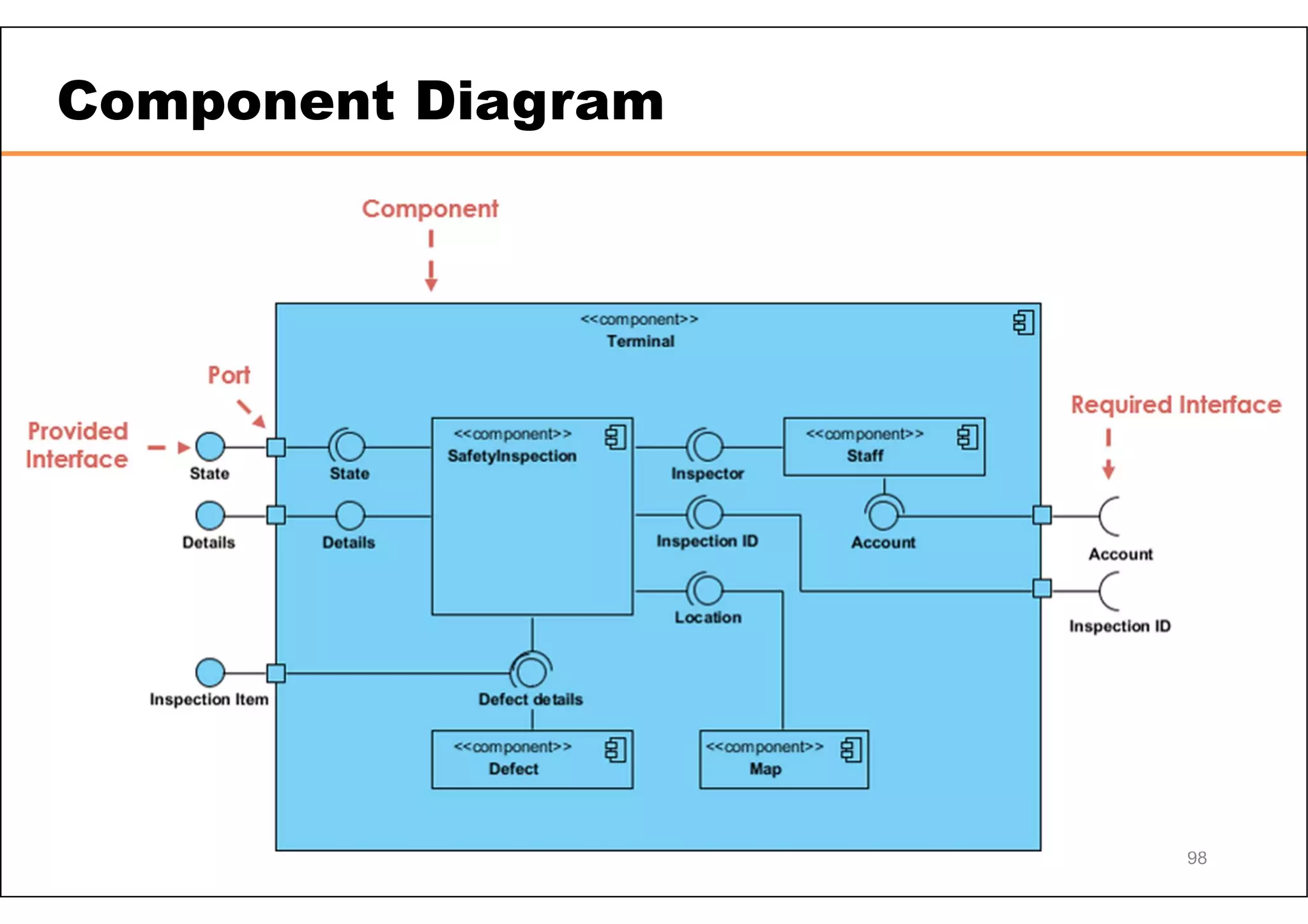 Component Diagram 98 
