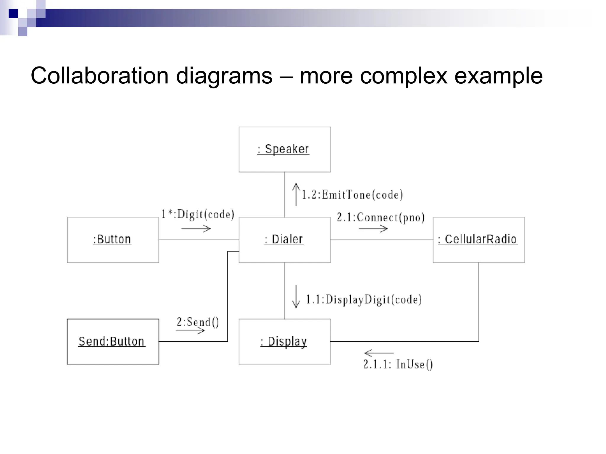 Collaboration diagrams – more complex example
 