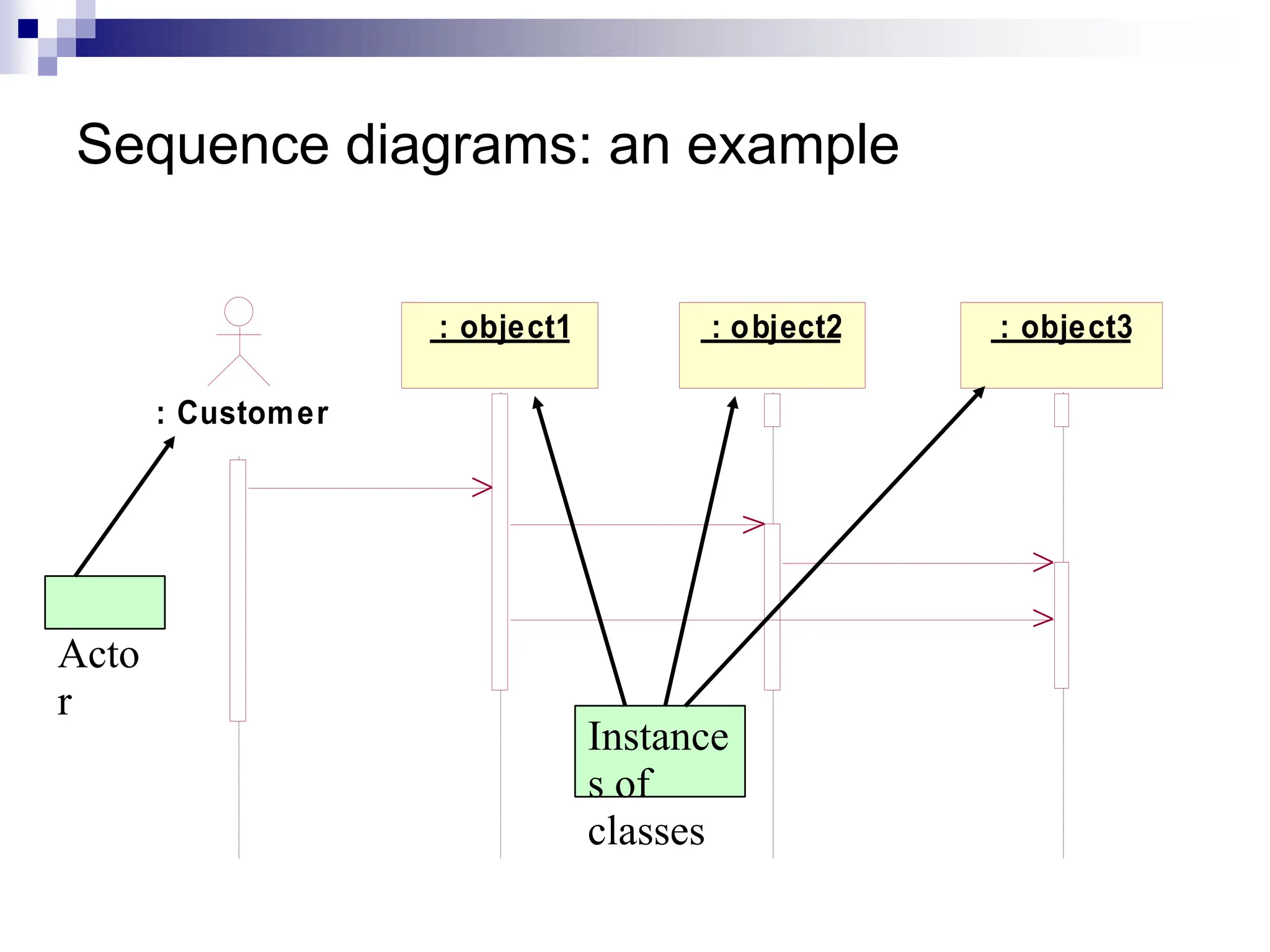 Sequence diagrams: an example
: Customer
: object1 : object2 : object3
Acto
r
Instance
s of
classes
 