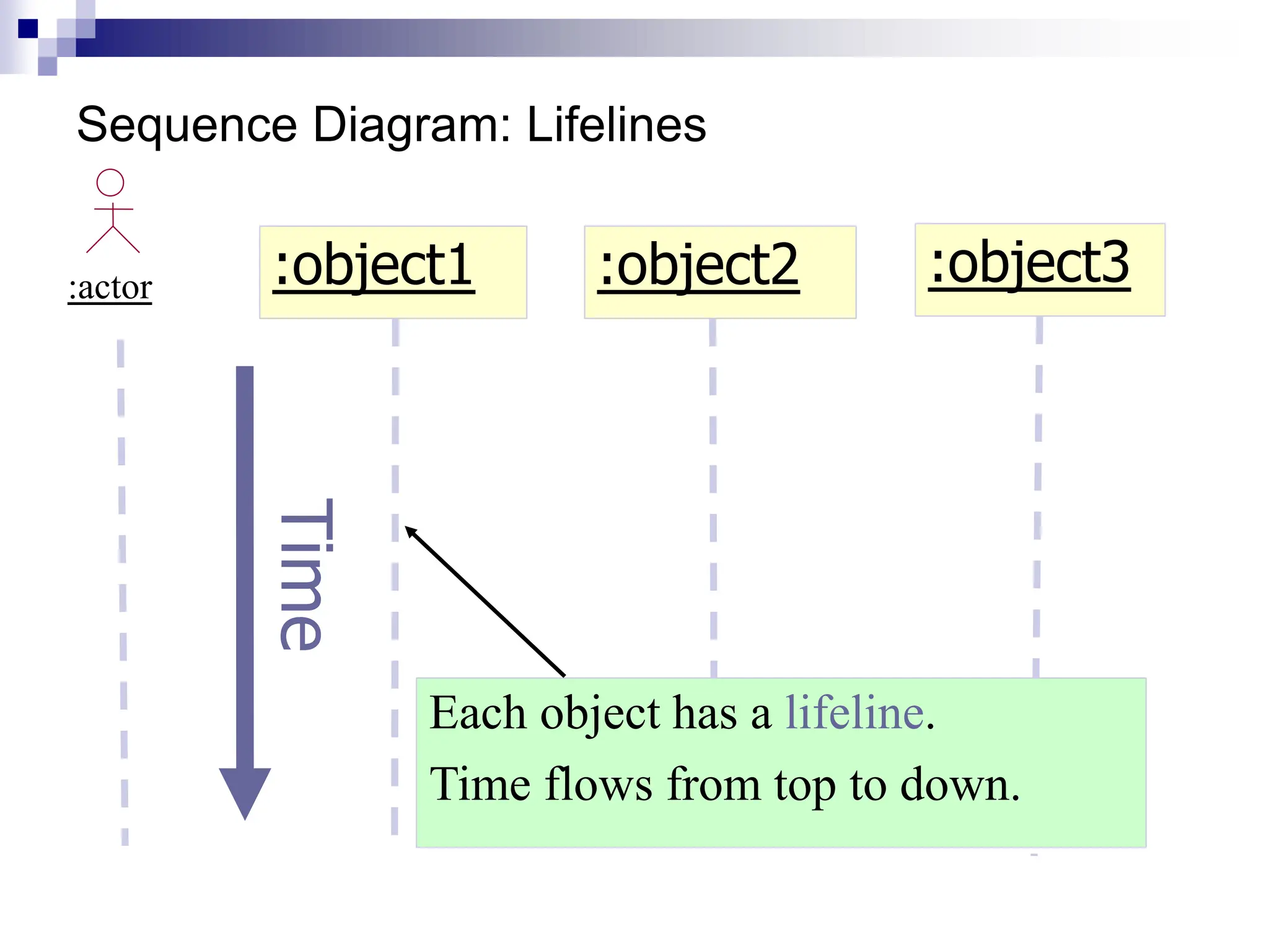 Sequence Diagram: Lifelines
:actor :object1 :object2
Each object has a lifeline.
Time flows from top to down.
Time :object3
 