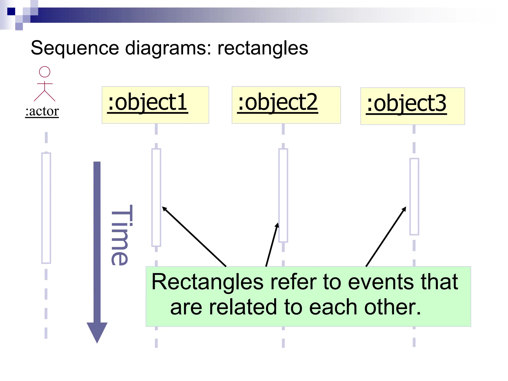 :actor :object1 :object2
Rectangles refer to events that
are related to each other.
Time :object3
Sequence diagrams: rectangles
 