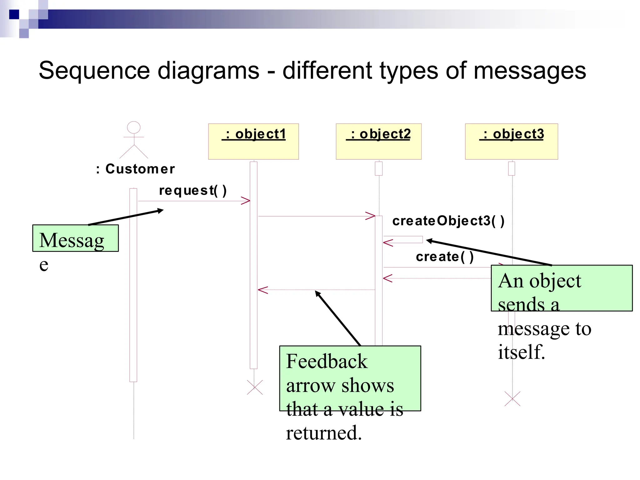 Sequence diagrams - different types of messages
: Customer
: object1 : object2 : object3
request( )
createObject3( )
create( )
Messag
e
Feedback
arrow shows
that a value is
returned.
An object
sends a
message to
itself.
 