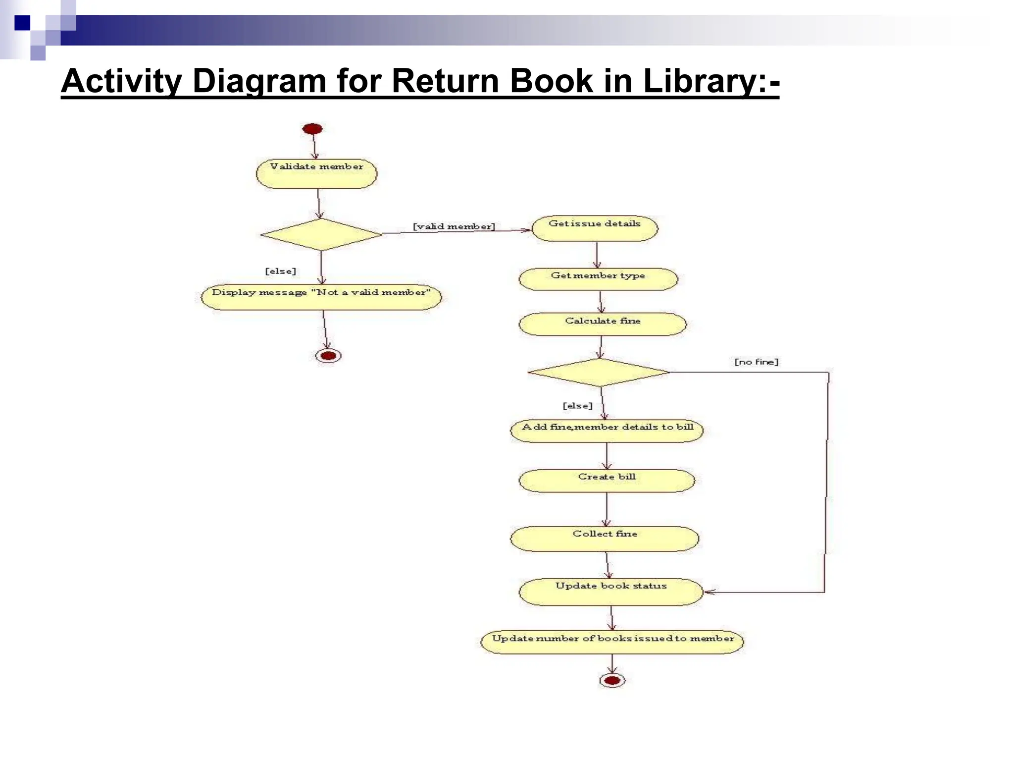 Activity Diagram for Return Book in Library:-
 