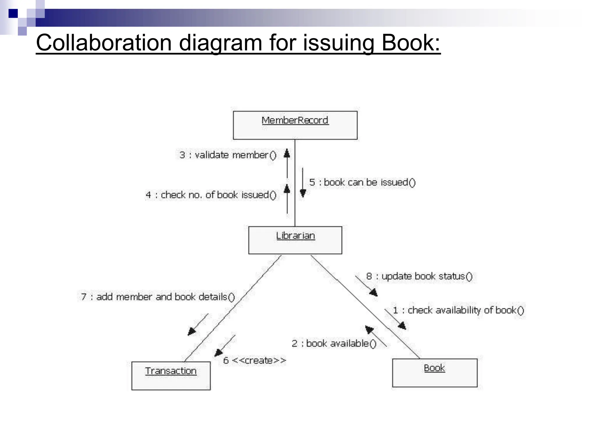 Collaboration diagram for issuing Book:
 