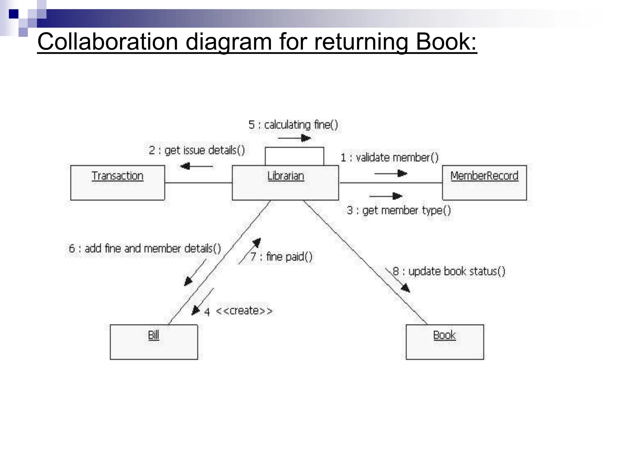 Collaboration diagram for returning Book:
 