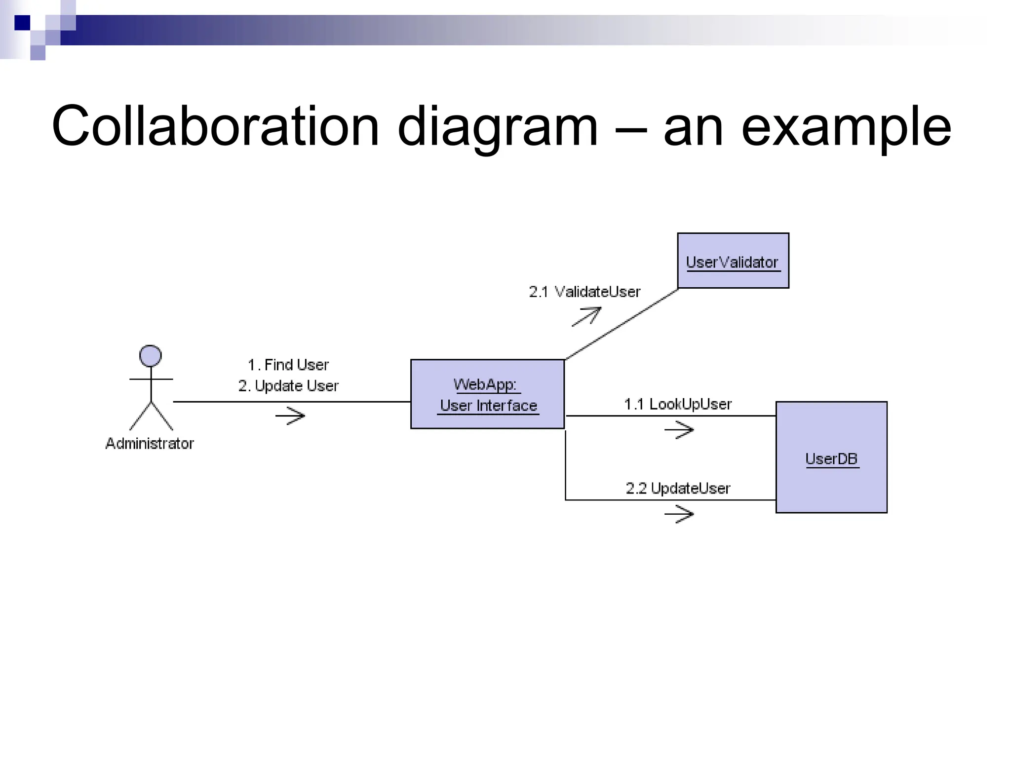 Collaboration diagram – an example
 