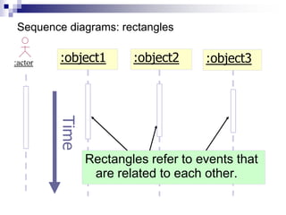 :actor :object1 :object2
Rectangles refer to events that
are related to each other.
Time :object3
Sequence diagrams: rectangles
 