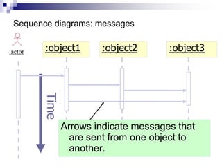 Sequence diagrams: messages
:object3
:actor :object1 :object2
Arrows indicate messages that
are sent from one object to
another.
Time
 