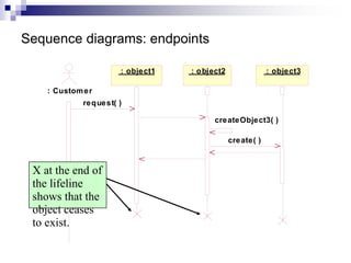 Sequence diagrams: endpoints
: Customer
: object1 : object2 : object3
request( )
createObject3( )
create( )
X at the end of
the lifeline
shows that the
object ceases
to exist.
 