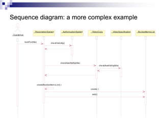 Sequence diagram: a more complex example
: Cus tom er
: ReservationSystem : AuthorisationSystem : VideoCopy : BookedIte msList
: VideoSpecification
lookFor(title) che ckValidity()
checkAvailibility(title)
createBookedItemsList( )
create( )
add()
che ckAvailibility(title)
 