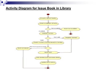 Activity Diagram for Issue Book in Library
 