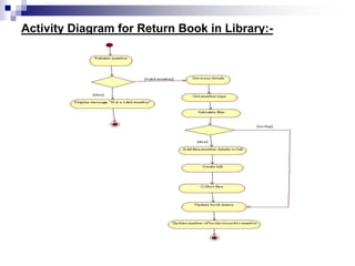 Activity Diagram for Return Book in Library:-
 