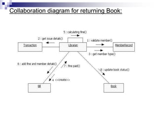 Collaboration diagram for returning Book:
 
