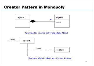 Creator Pattern in Monopoly
18
 