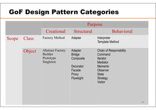 Purpose
Creational Structural Behavioral
Scope Class Factory Method Adapter Interpreter
Template Method
Object Abstract Factory
Builder
Prototype
Singleton
Adapter
Bridge
Composite
Decorator
Facade
Proxy
Flyweight
Chain of Responsibility
Command
Iterator
Mediator
Memento
Observer
State
Strategy
Visitor
GoF Design Pattern Categories
55
 