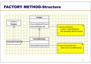 FACTORY METHOD-Structure
60
 
