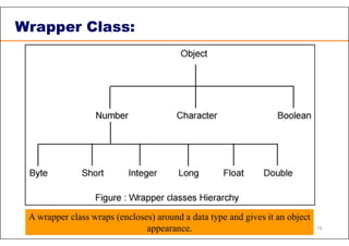 Wrapper Class:
A wrapper class wraps (encloses) around a data type and gives it an object
appearance. 75
 