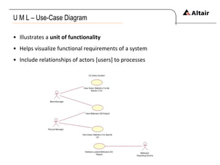 U M L – Use-Case Diagram Illustrates a  unit of functionality Helps visualize functional requirements of a system Include relationships of actors [users] to processes 