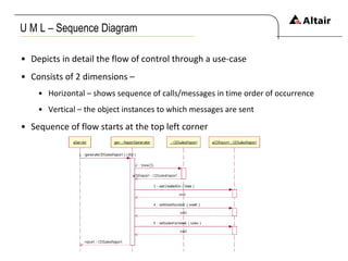 U M L – Sequence Diagram Depicts in detail the flow of control through a use-case Consists of 2 dimensions – Horizontal – shows sequence of calls/messages in time order of occurrence Vertical – the object instances to which messages are sent Sequence of flow starts at the top left corner 