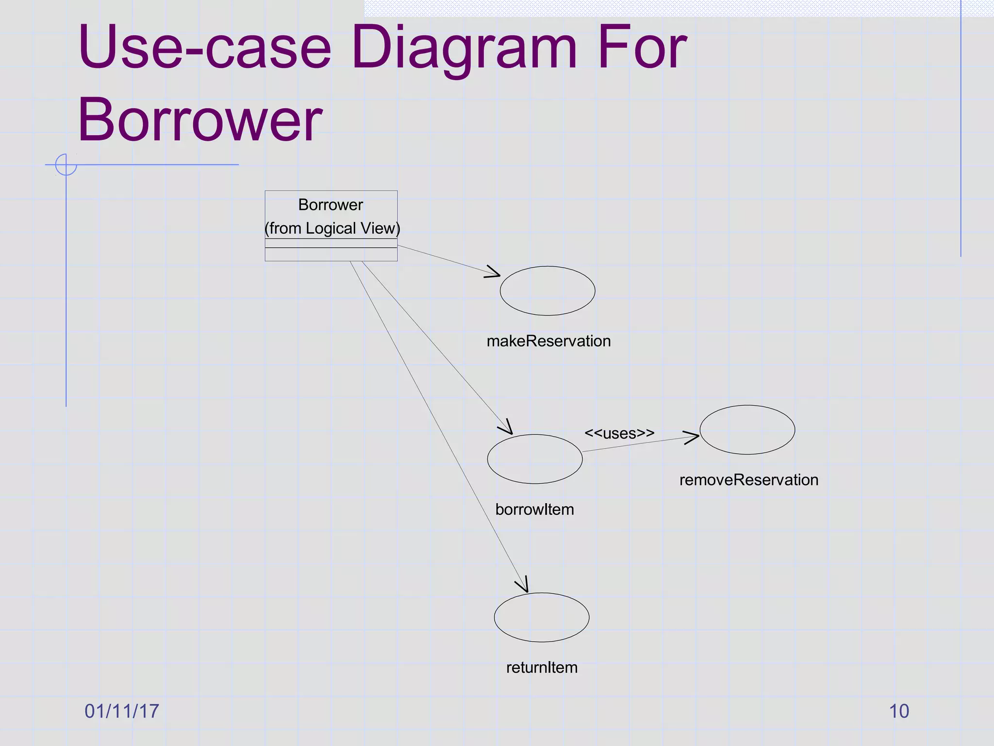 01/11/17 10
Use-case Diagram For
Borrower
makeReservation
Borrower
(from Logical View)
returnItem
borrowItem
removeReservation
<<uses>>
 