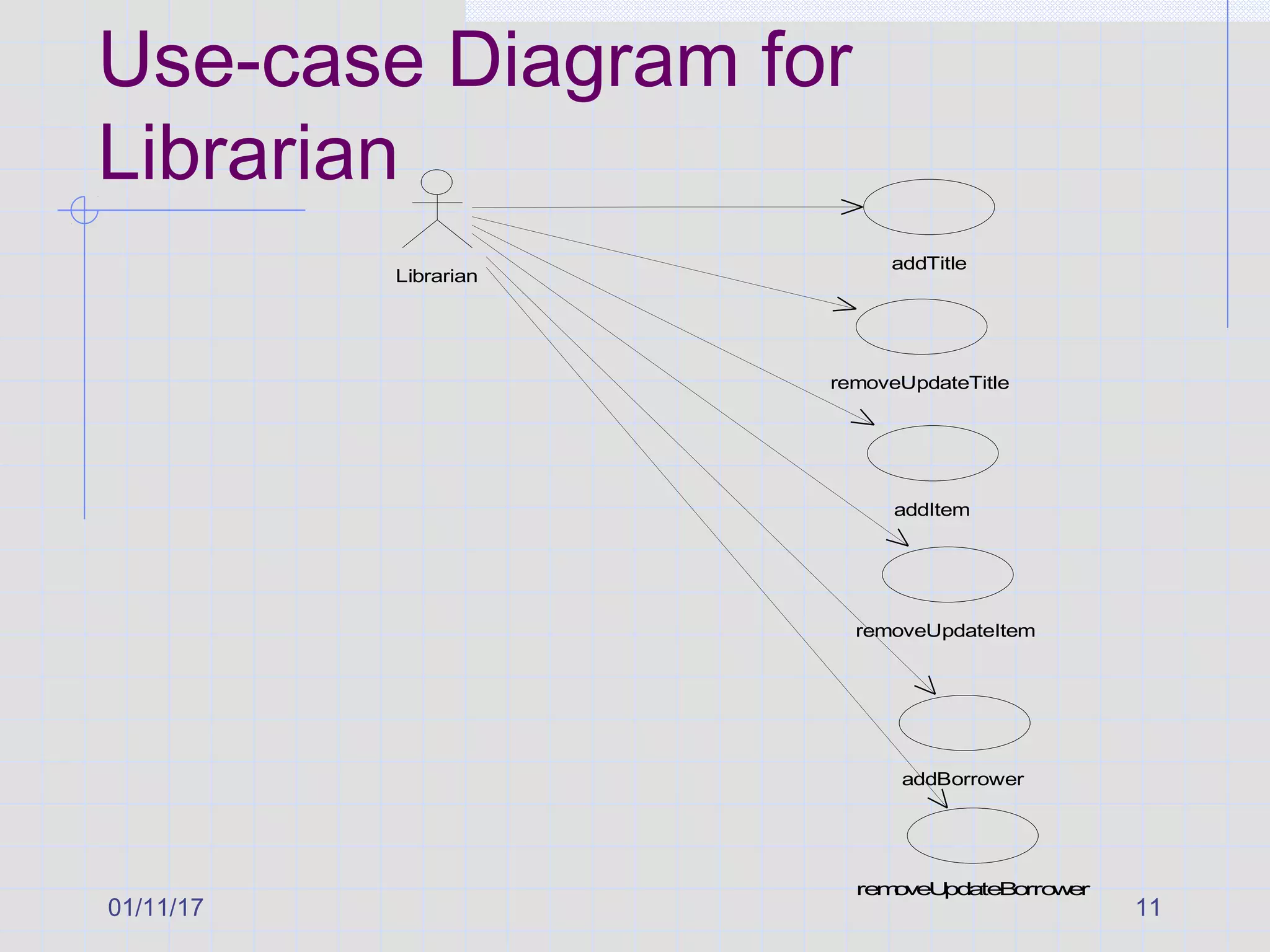01/11/17 11
Use-case Diagram for
Librarian
removeUpdateBorrower
addTitle
removeUpdateTitle
addItem
removeUpdateItem
addBorrower
Librarian
 