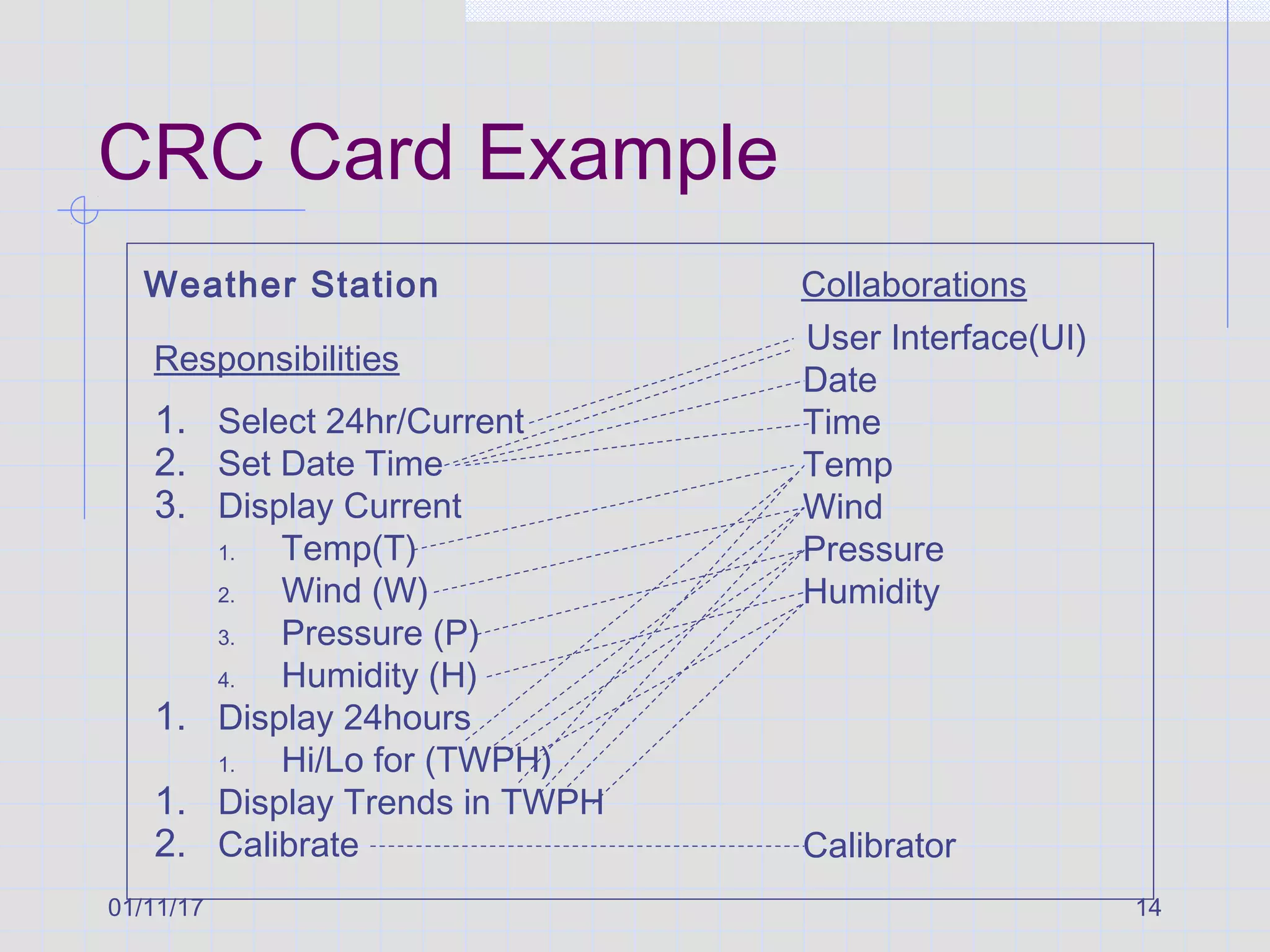 01/11/17 14
CRC Card Example
Weather Station
1. Select 24hr/Current
2. Set Date Time
3. Display Current
1. Temp(T)
2. Wind (W)
3. Pressure (P)
4. Humidity (H)
1. Display 24hours
1. Hi/Lo for (TWPH)
1. Display Trends in TWPH
2. Calibrate
Responsibilities
Collaborations
User Interface(UI)
Date
Time
Temp
Wind
Pressure
Humidity
Calibrator
 