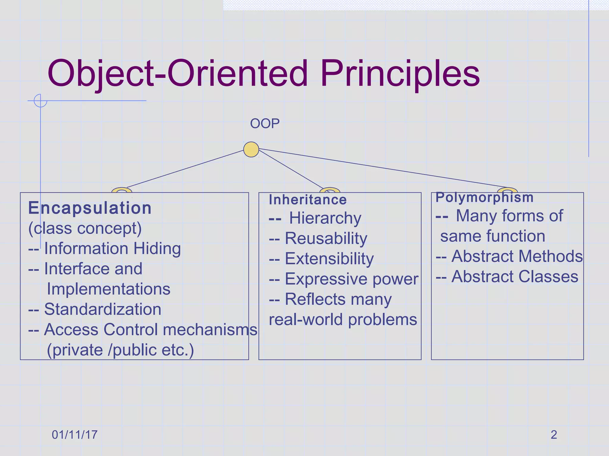01/11/17 2
Object-Oriented Principles
OOP
Encapsulation
(class concept)
-- Information Hiding
-- Interface and
Implementations
-- Standardization
-- Access Control mechanisms
(private /public etc.)
Inheritance
-- Hierarchy
-- Reusability
-- Extensibility
-- Expressive power
-- Reflects many
real-world problems
Polymorphism
-- Many forms of
same function
-- Abstract Methods
-- Abstract Classes
 