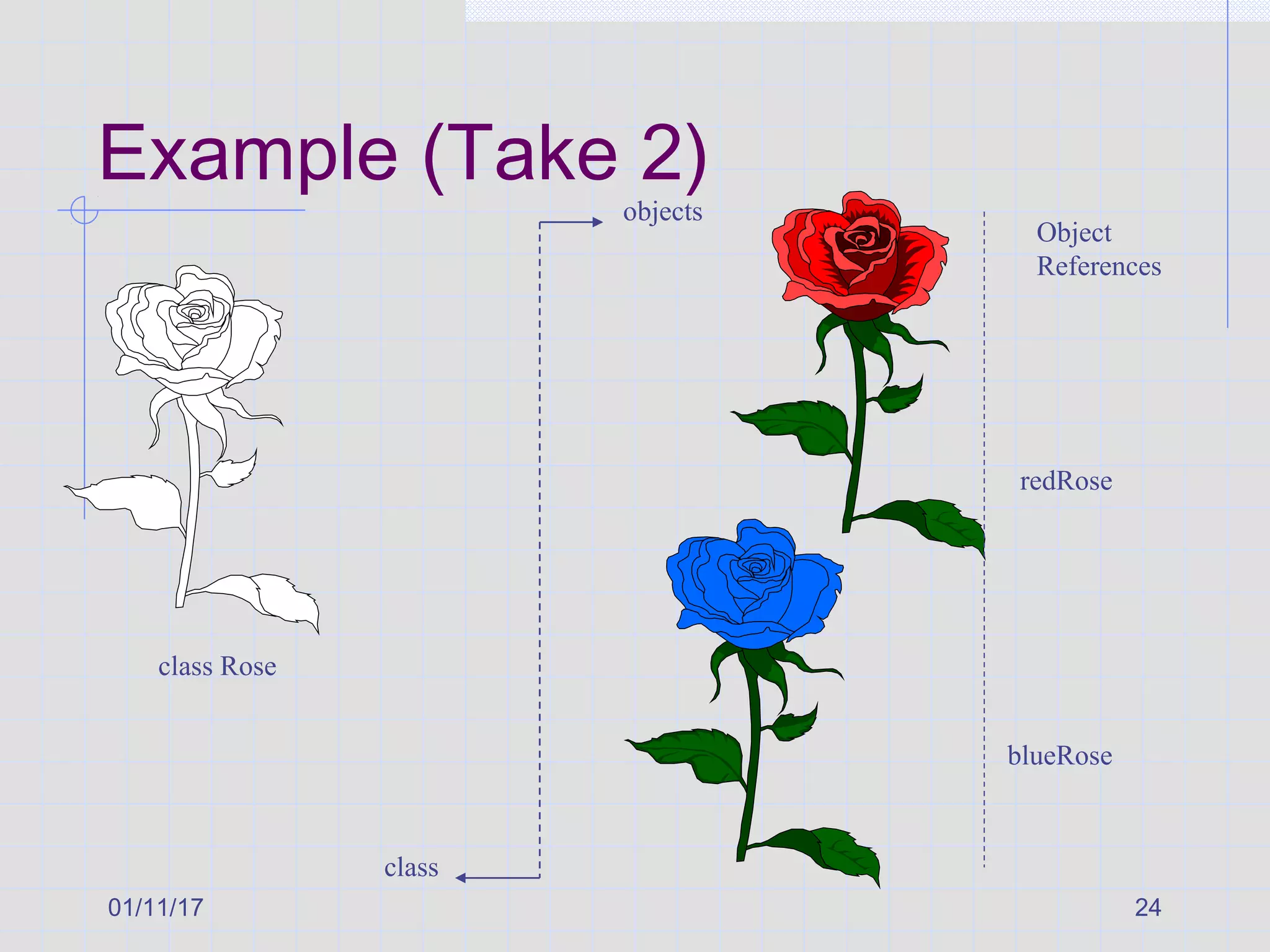 01/11/17 24
Example (Take 2)
class Rose
blueRose
redRose
class
objects
Object
References
 