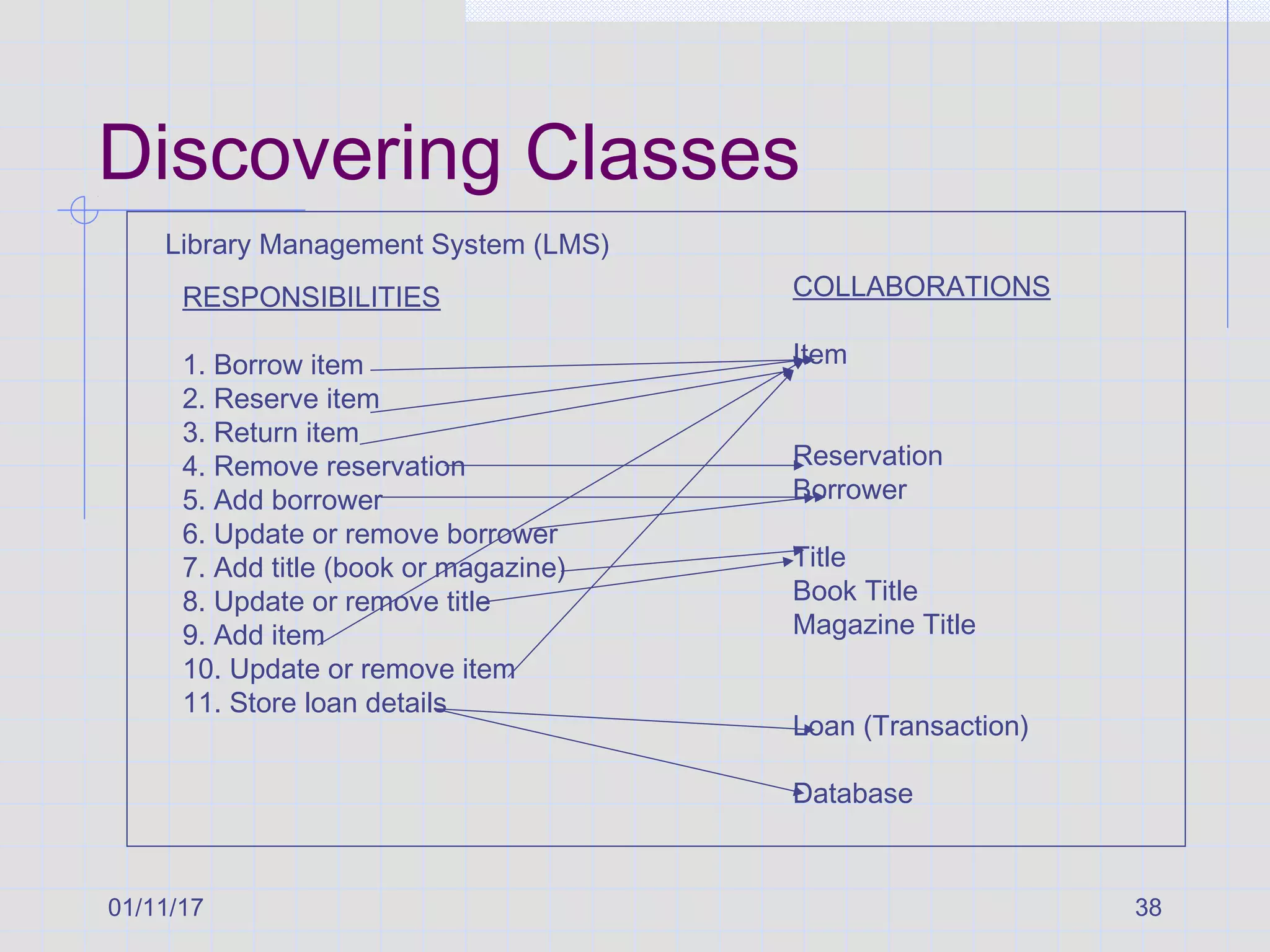 01/11/17 38
Discovering Classes
Library Management System (LMS)
RESPONSIBILITIES
1. Borrow item
2. Reserve item
3. Return item
4. Remove reservation
5. Add borrower
6. Update or remove borrower
7. Add title (book or magazine)
8. Update or remove title
9. Add item
10. Update or remove item
11. Store loan details
COLLABORATIONS
Item
Reservation
Borrower
Title
Book Title
Magazine Title
Loan (Transaction)
Database
 