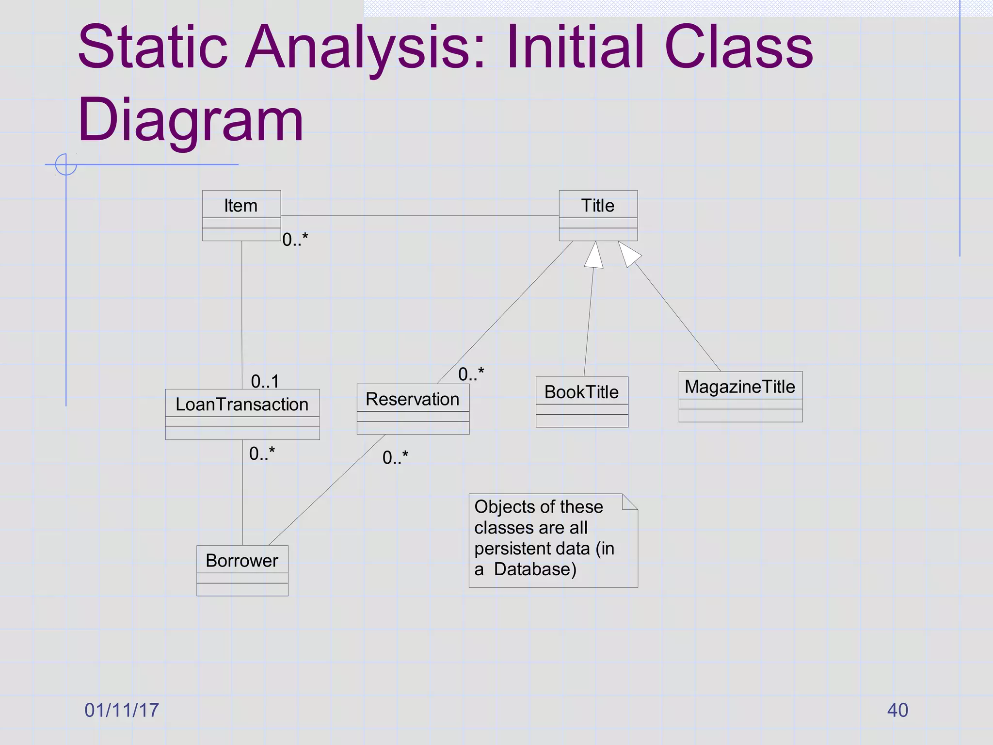 01/11/17 40
Static Analysis: Initial Class
Diagram
Objects of these
classes are all
persistent data (in
a Database)
BookTitle MagazineTitle0..1
LoanTransaction
0..*
Borrower
0..* 0..*
Item
0..1
0..*
Reservation
0..*
0..*
Title
0..*
0..*
 