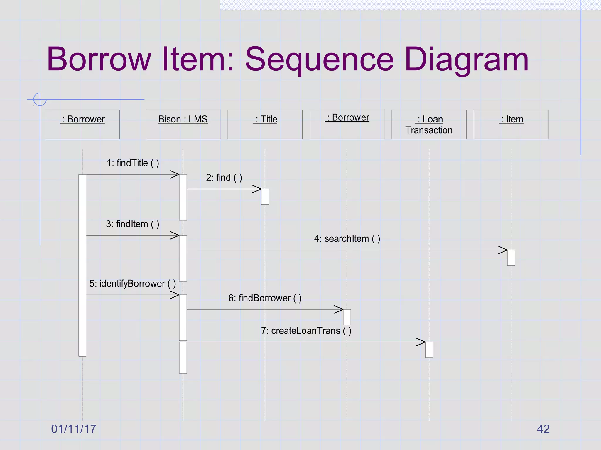 01/11/17 42
Borrow Item: Sequence Diagram
: BorrowerBison : LMS: Borrower
1: findTitle ( )
: Title : Loan
Transaction
: Item
2: find ( )
3: findItem ( )
4: searchItem ( )
5: identifyBorrower ( )
6: findBorrower ( )
7: createLoanTrans ( )
 