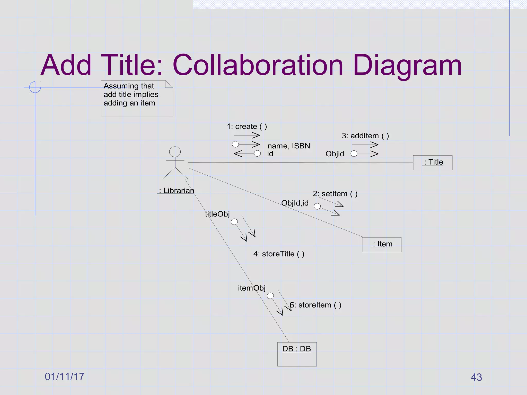 01/11/17 43
Add Title: Collaboration Diagram
name, ISBN
: Librarian
: Title
Assuming that
add title implies
adding an item
: Item
1: create ( )
id
2: setItem ( )
ObjId,id
3: addItem ( )
Objid
DB : DB
4: storeTitle ( )
titleObj
5: storeItem ( )
itemObj
 