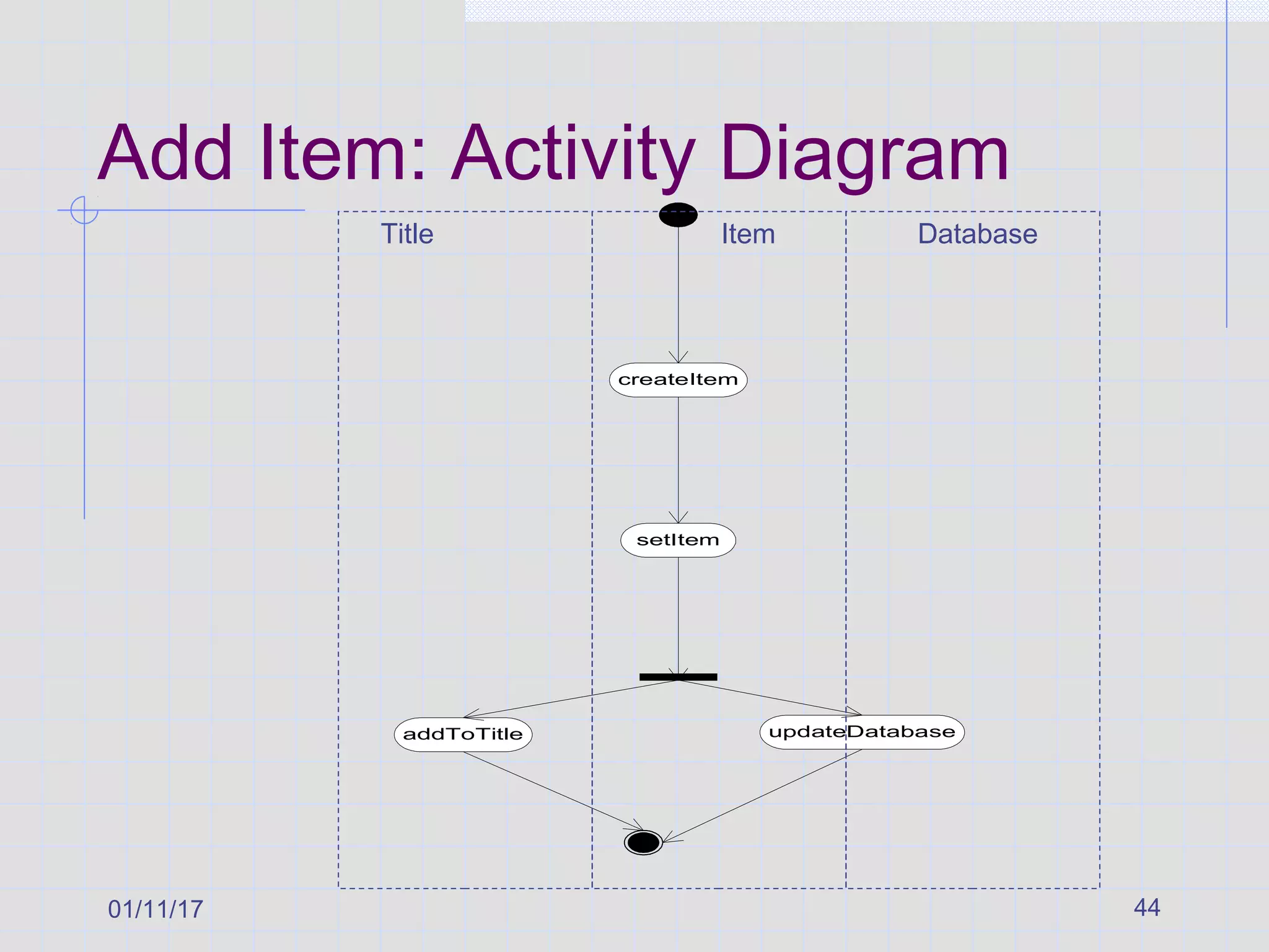 01/11/17 44
Add Item: Activity Diagram
createItem
setItem
addToTitle updateDatabase
Title Item Database
 