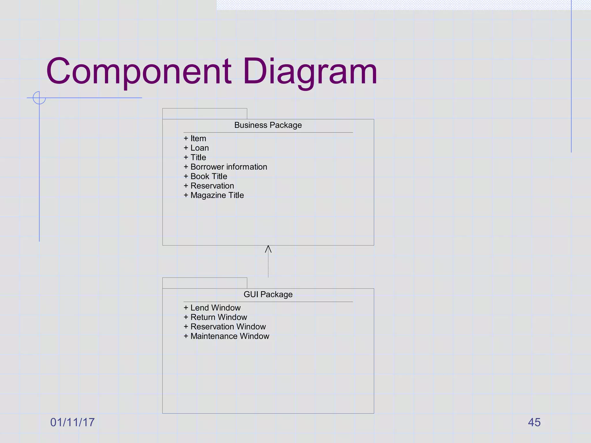 01/11/17 45
Component Diagram
GUI Package
+ Lend Window
+ Return Window
+ Reservation Window
+ Maintenance Window
Business Package
+ Item
+ Loan
+ Title
+ Borrower information
+ Book Title
+ Reservation
+ Magazine Title
 