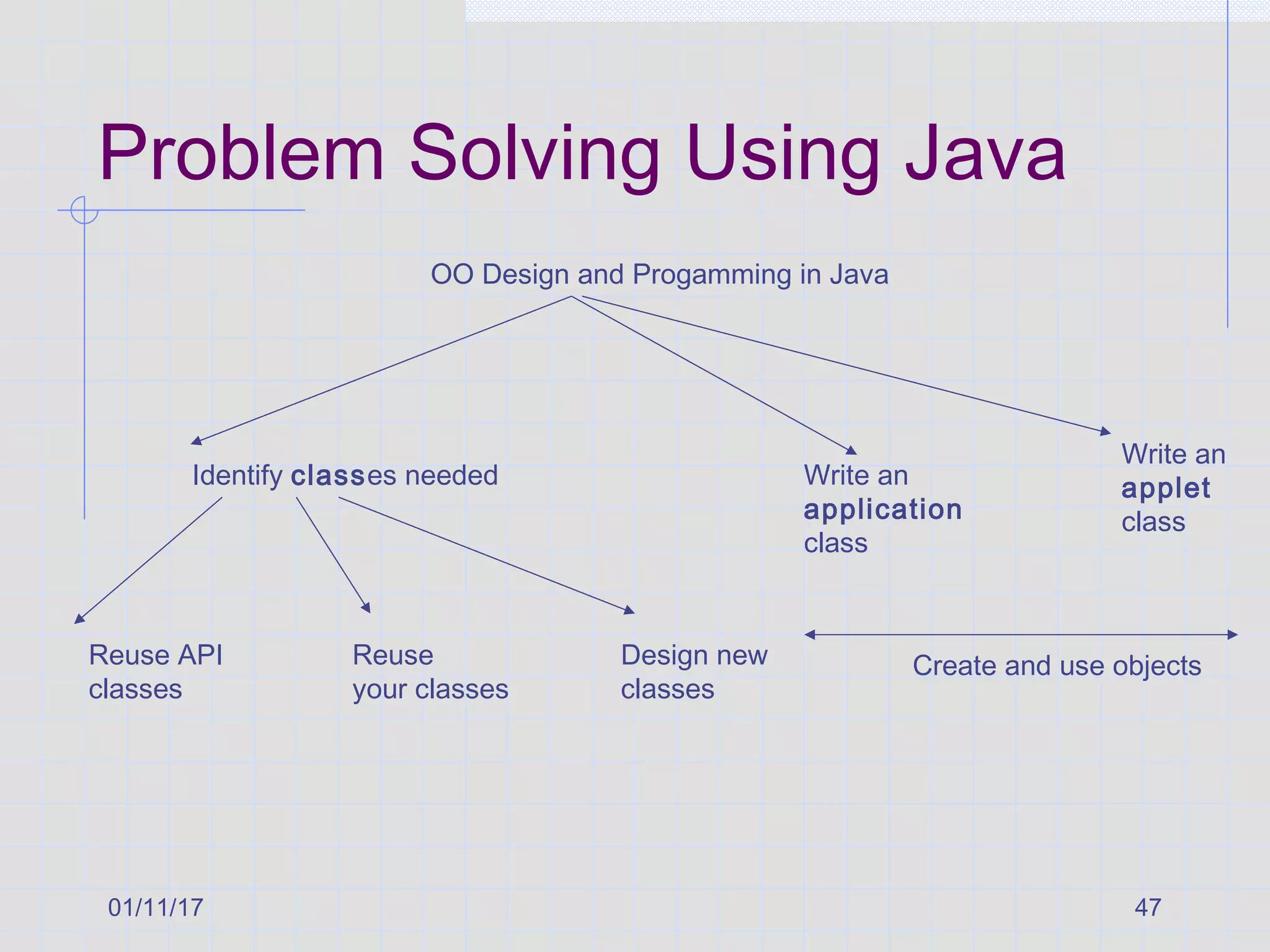 01/11/17 47
Problem Solving Using Java
OO Design and Progamming in Java
Identify classes needed
Reuse API
classes
Reuse
your classes
Design new
classes
Write an
application
class
Write an
applet
class
Create and use objects
 