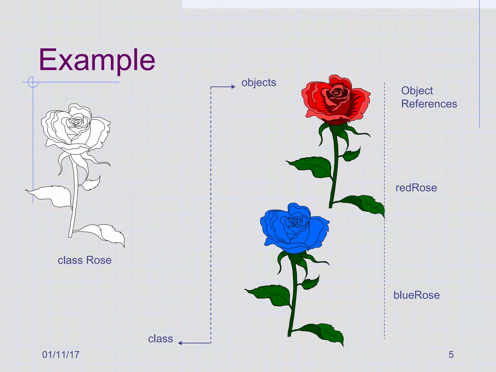 01/11/17 5
Example
class Rose
blueRose
redRose
class
objects
Object
References
 