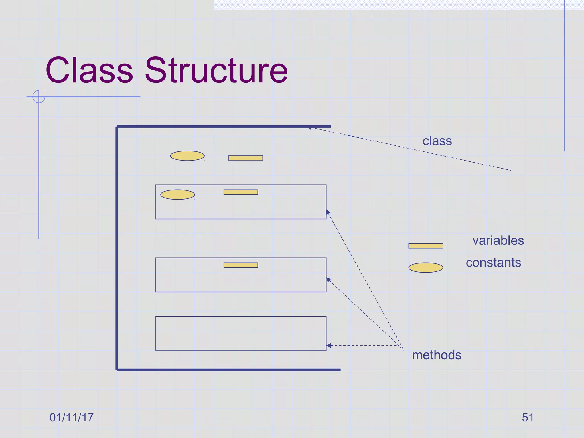 01/11/17 51
Class Structure
class
variables
constants
methods
 