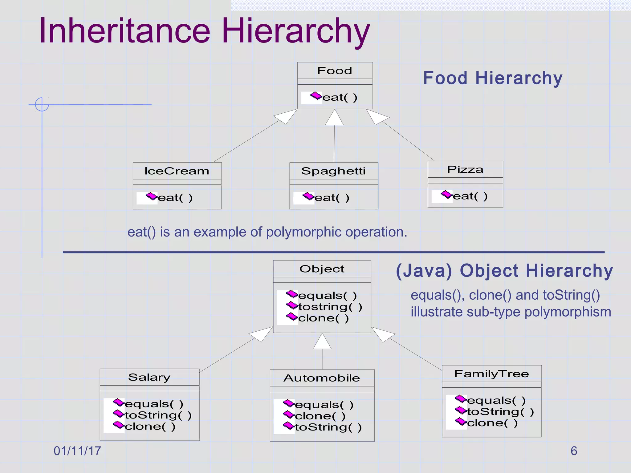 01/11/17 6
Inheritance Hierarchy
Food
eat( )
Spaghetti
eat( )
Pizza
eat( )
IceCream
eat( )
Object
equals( )
tostring( )
clone( )
Salary
equals( )
toString( )
clone( )
FamilyTree
equals( )
toString( )
clone( )
Automobile
equals( )
clone( )
toString( )
Food Hierarchy
(Java) Object Hierarchy
eat() is an example of polymorphic operation.
equals(), clone() and toString()
illustrate sub-type polymorphism
 