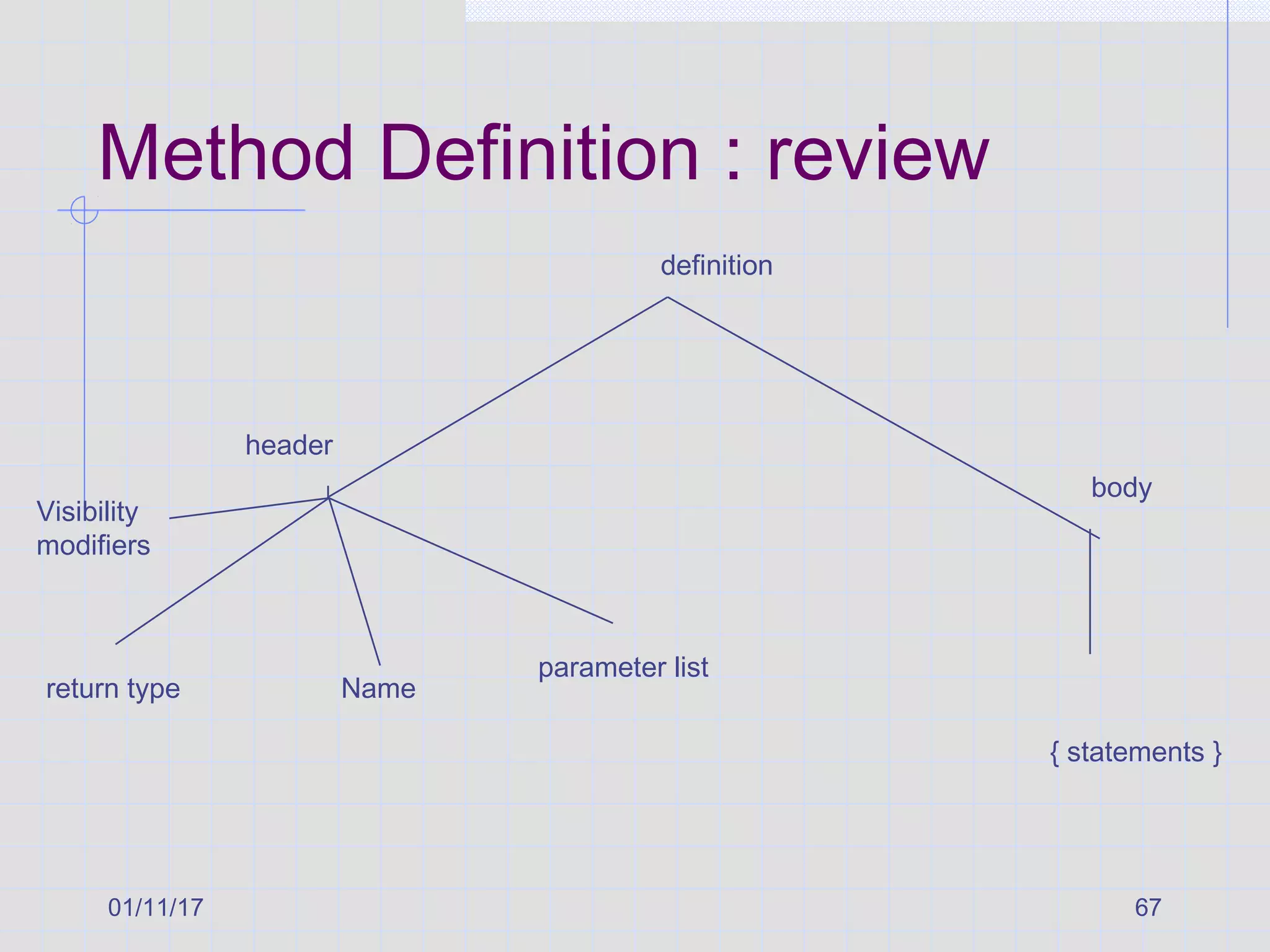 01/11/17 67
Method Definition : review
return type Name
parameter list
{ statements }
header
body
definition
Visibility
modifiers
 