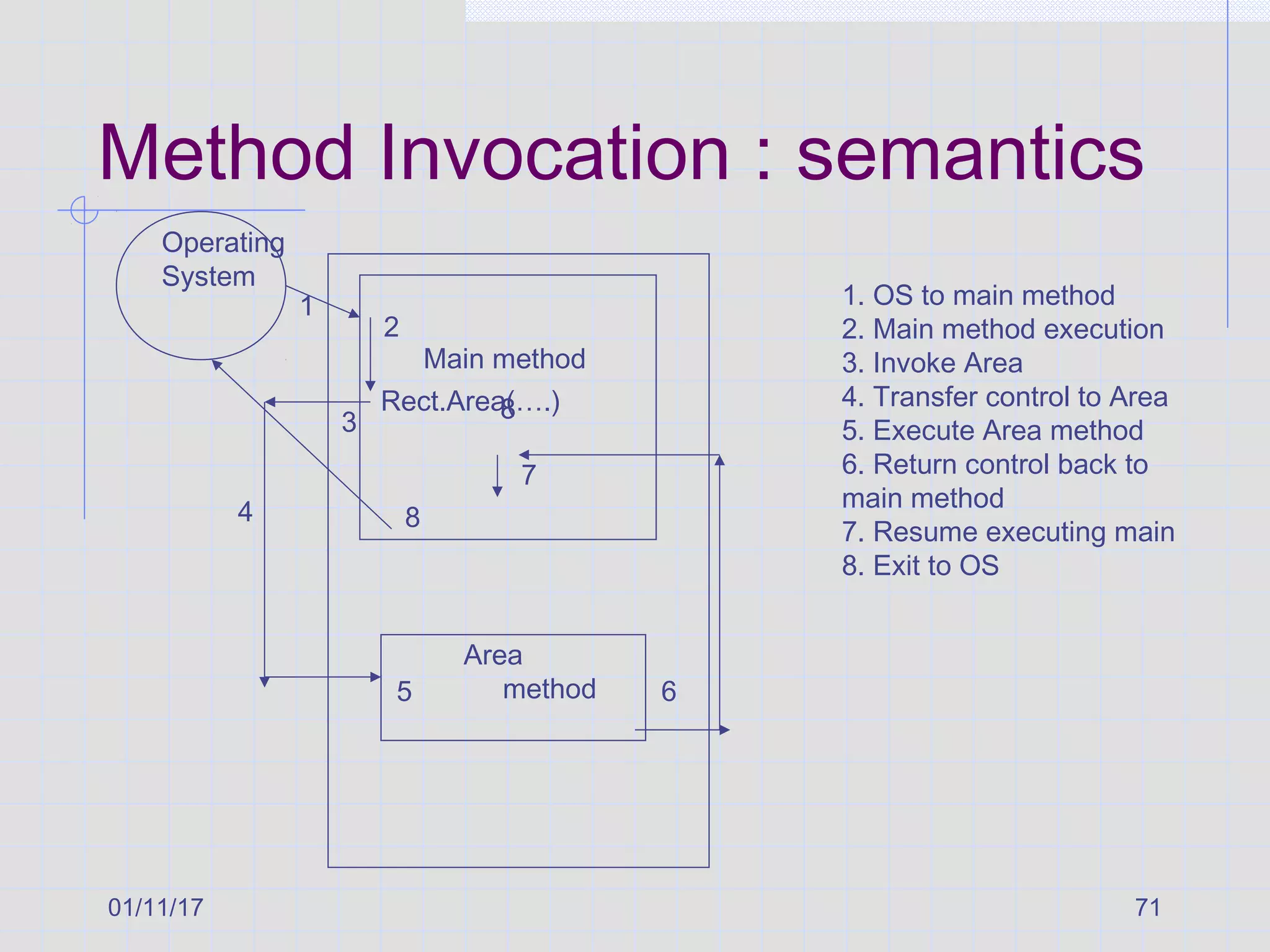 01/11/17 71
Method Invocation : semantics
8
Main method
Operating
System
Rect.Area(….)
Area
method
1
2
4
5 6
1. OS to main method
2. Main method execution
3. Invoke Area
4. Transfer control to Area
5. Execute Area method
6. Return control back to
main method
7. Resume executing main
8. Exit to OS
3
7
8
 