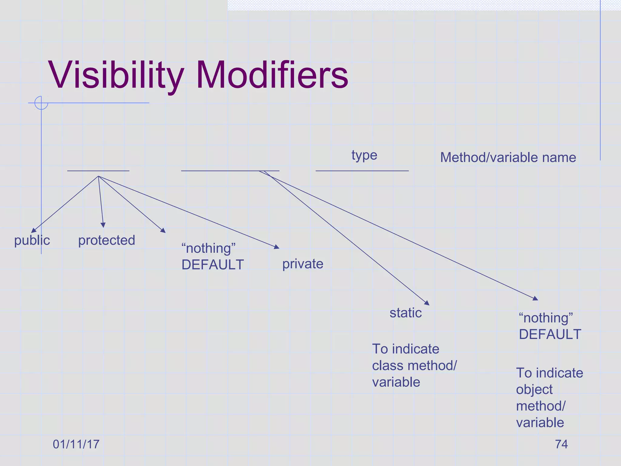 01/11/17 74
Visibility Modifiers
Method/variable name
public protected
“nothing”
DEFAULT private
type
static “nothing”
DEFAULT
To indicate
class method/
variable
To indicate
object
method/
variable
 